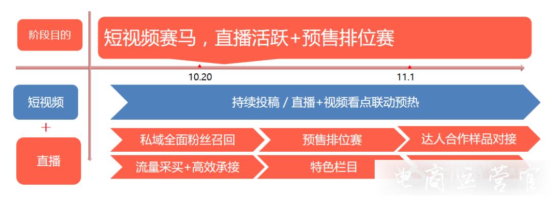 淘寶直播如何在雙11期間搶占用戶?不同階段如何安排直播工作?